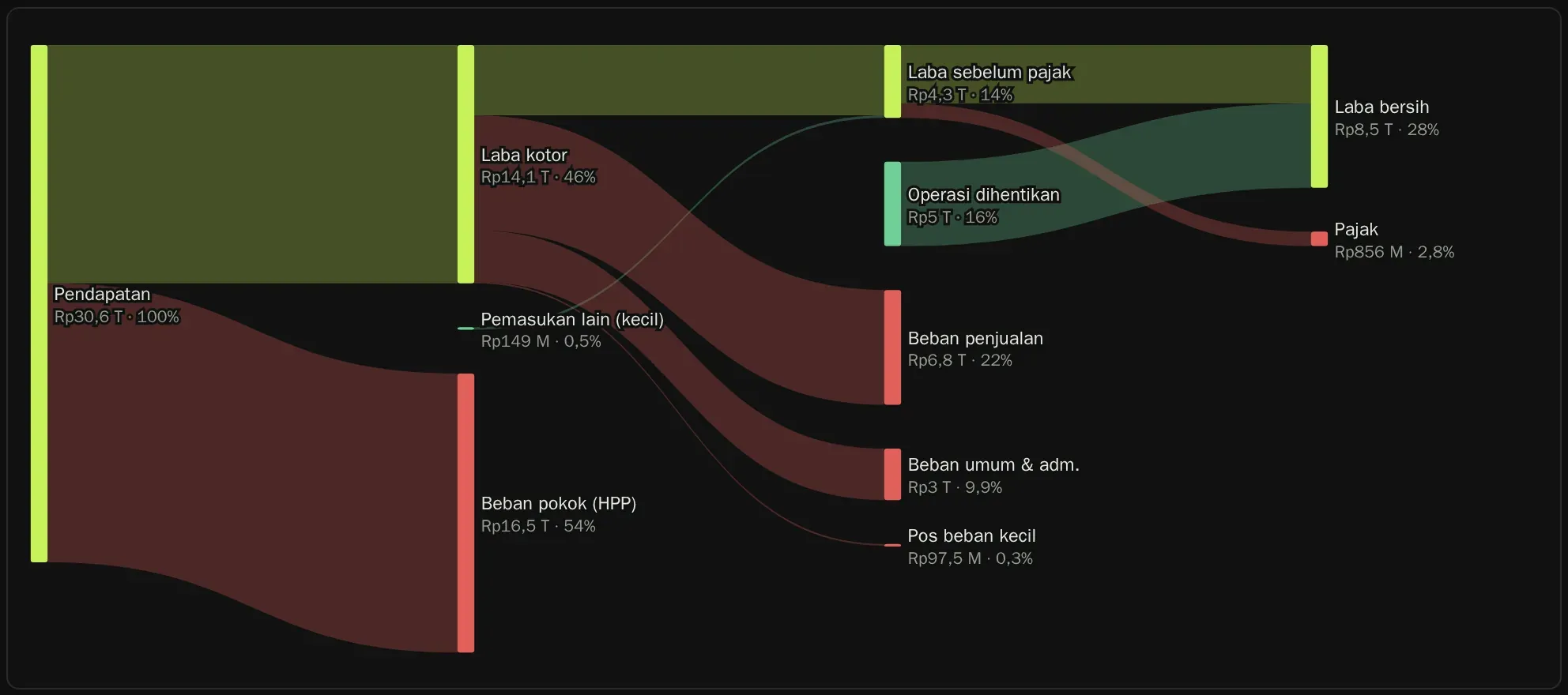Diagram alir laporan laba rugi di Jejak Saham